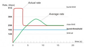 Burst Limit