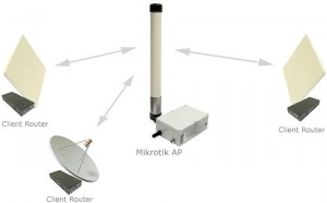 Point to Multipoint