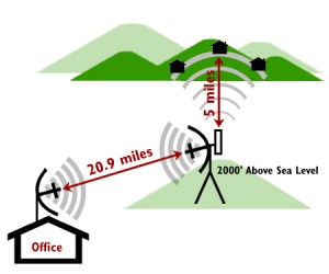 Wireless Örnek